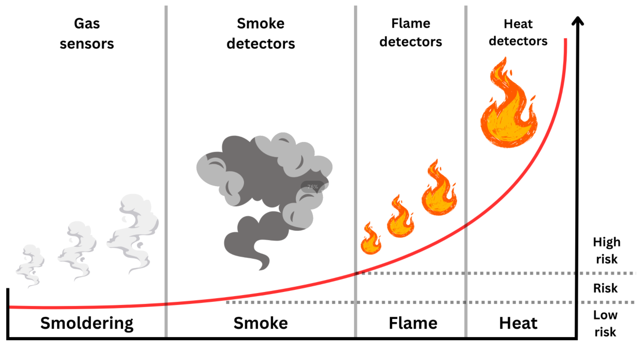 Comparative Analysis of Sensors for Fire Hazard Detection in Indoor ...