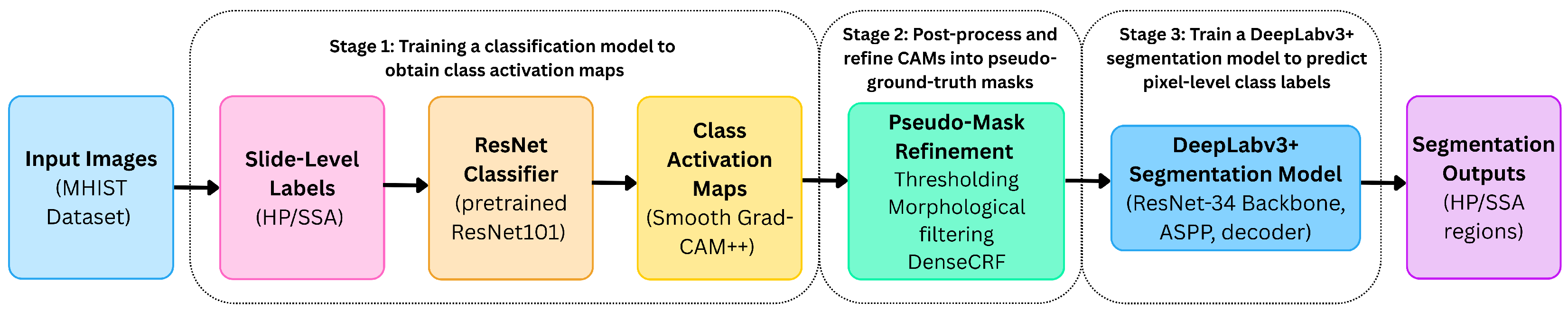 Evaluating Semantic Segmentation Performance Using DeepLabv3+ with ...