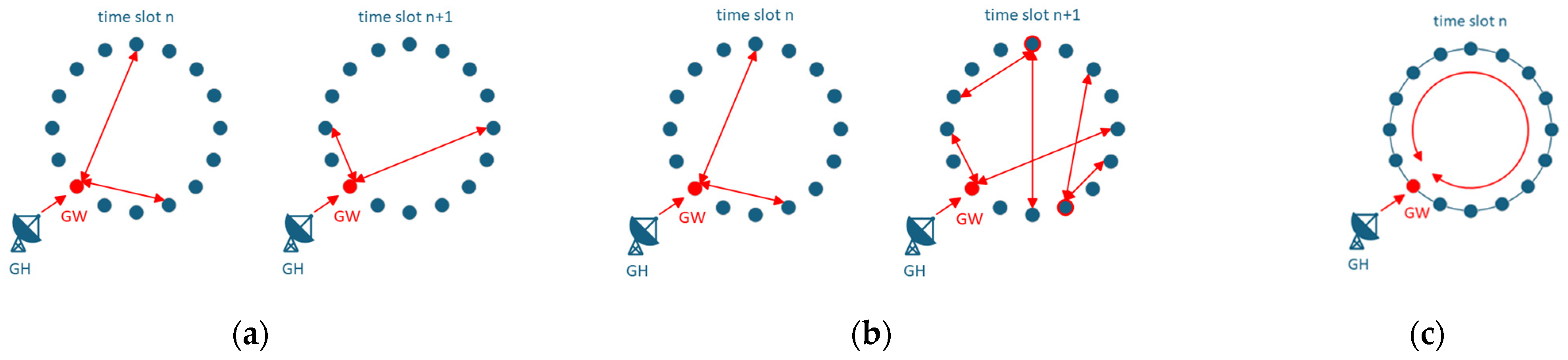 Inter-Satellite Link Network Real-Time Ring Dissemination Performance ...