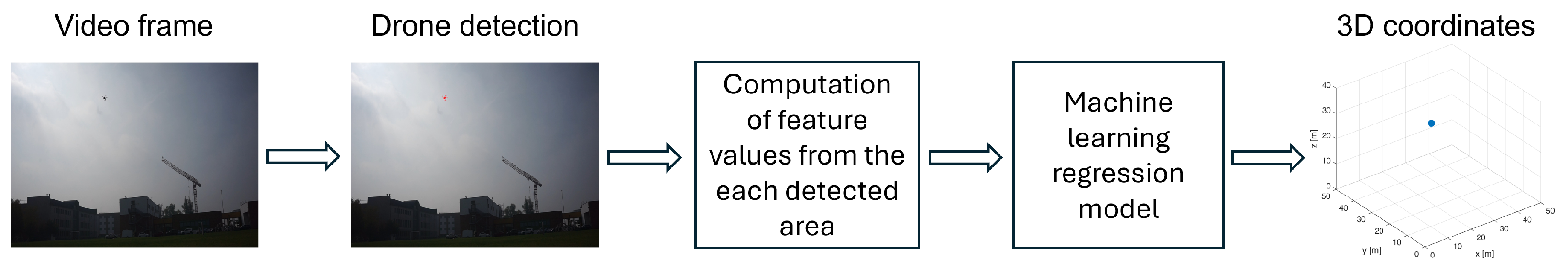 Ground Camera Position UAV Position Tracking with Ground Cameras