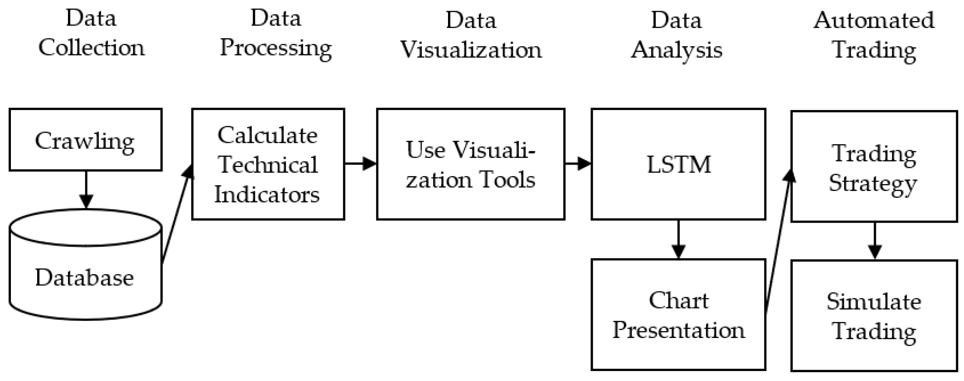 Stock Market Analysis, Forecasting, and Automated Trading Using Deep ...