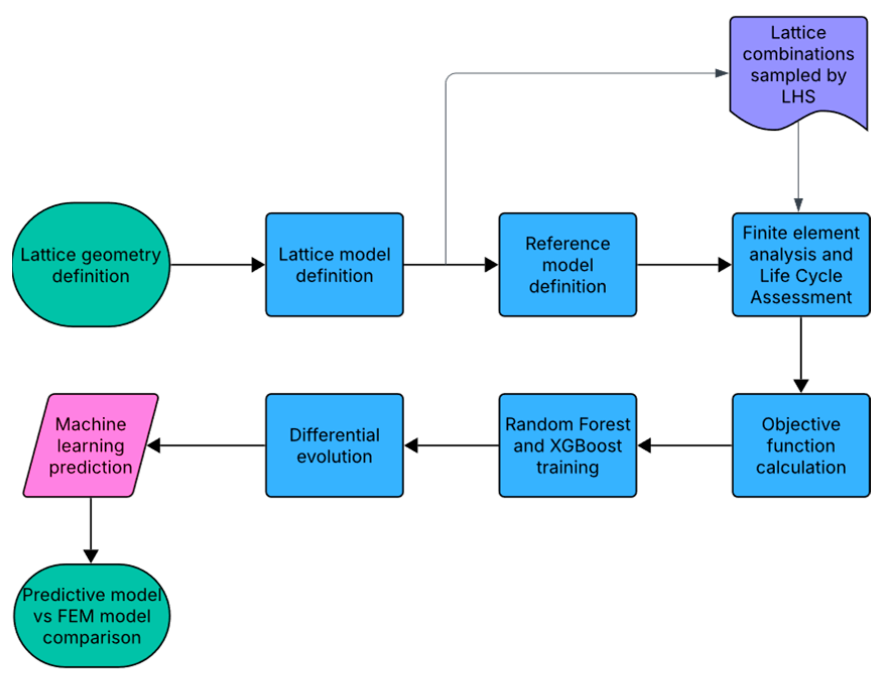 Smart Design Algorithms for Lattice Structure Optimization