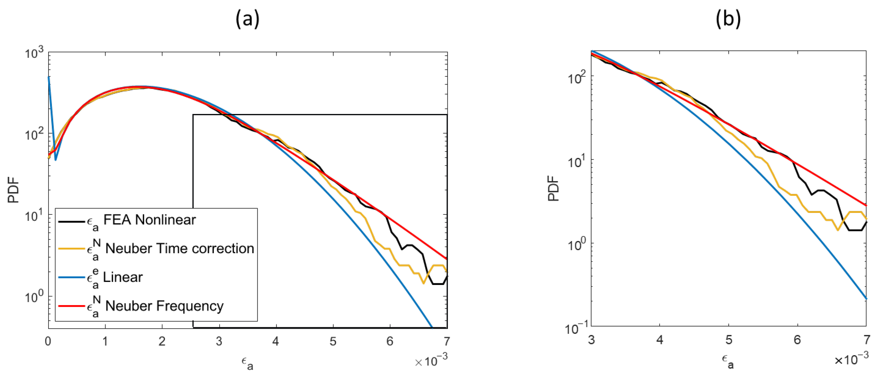 Exploring Spectral Methods for Fatigue Assessment in Elasto-Plastic Regimes