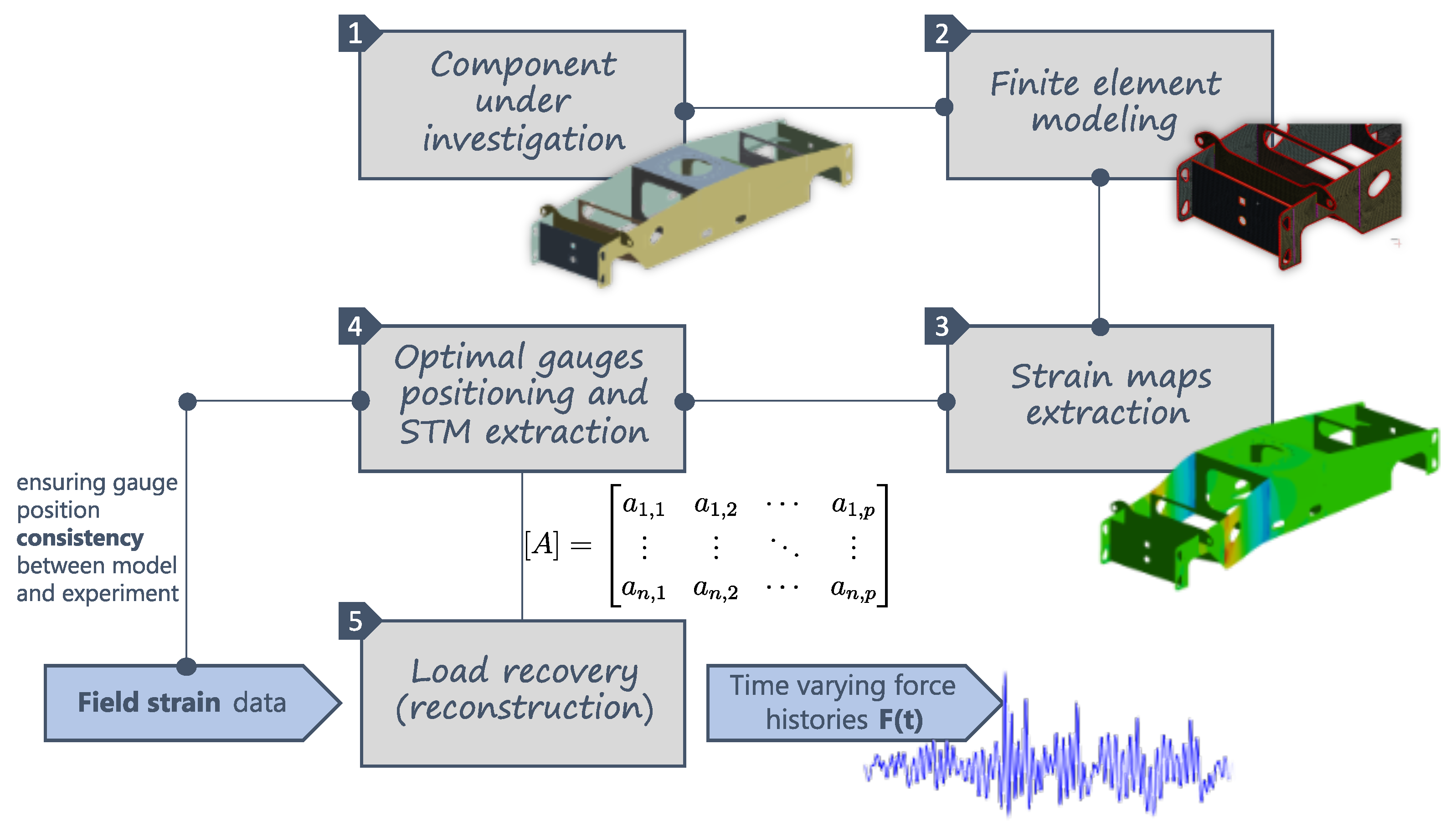 A Load Identification Method in Structural Design