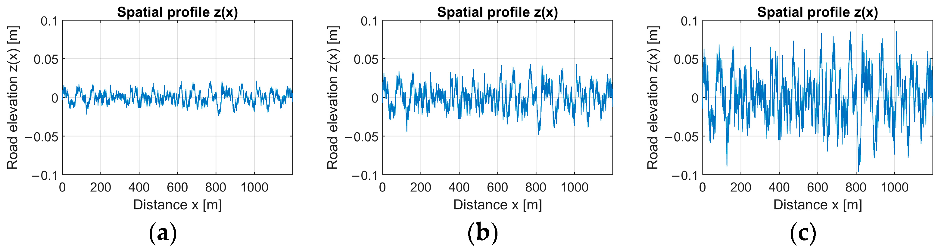 Modeling and Simulation of Active Suspension System for Road Vehicles ...