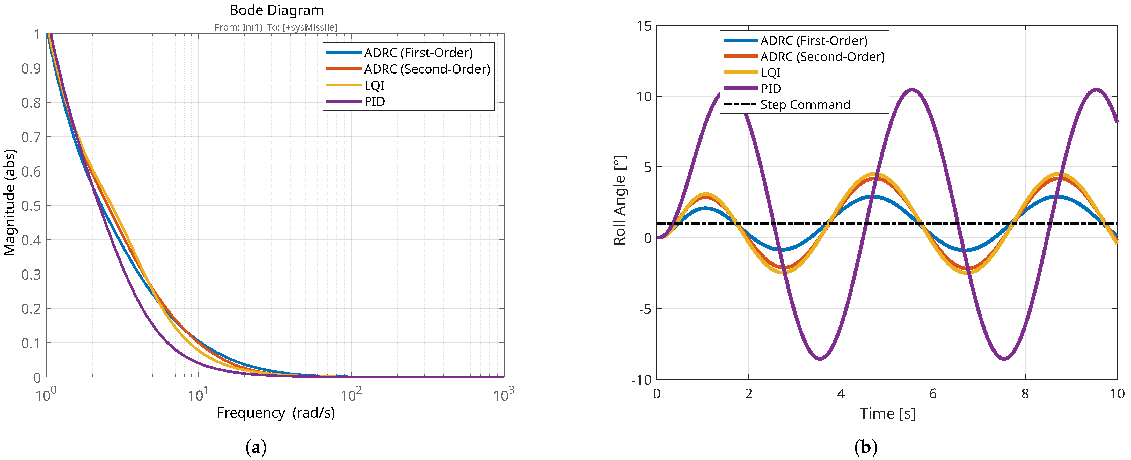 Reduced-Order Active Disturbance Rejection Control for the Roll Channel ...