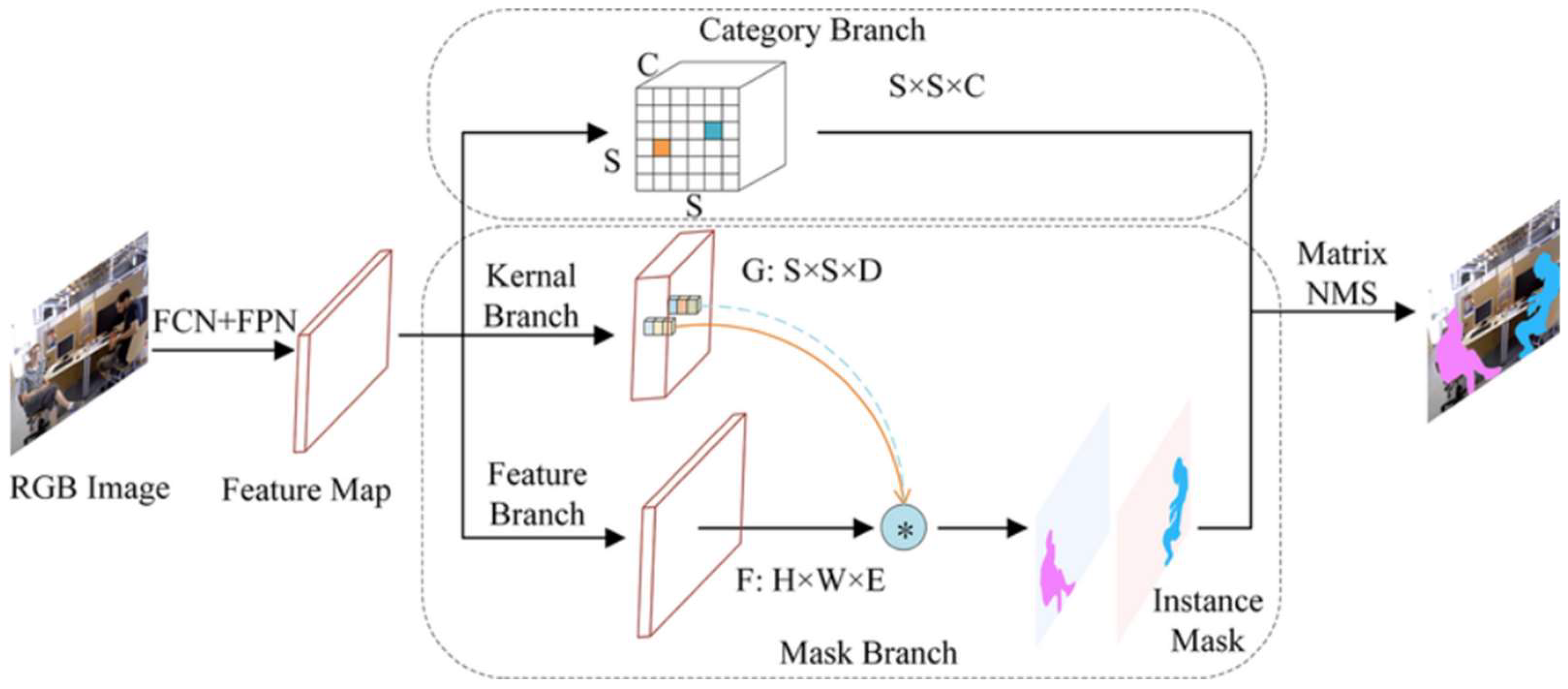 Vehicle Classification Using Instance Segmentation via Segmenting ...