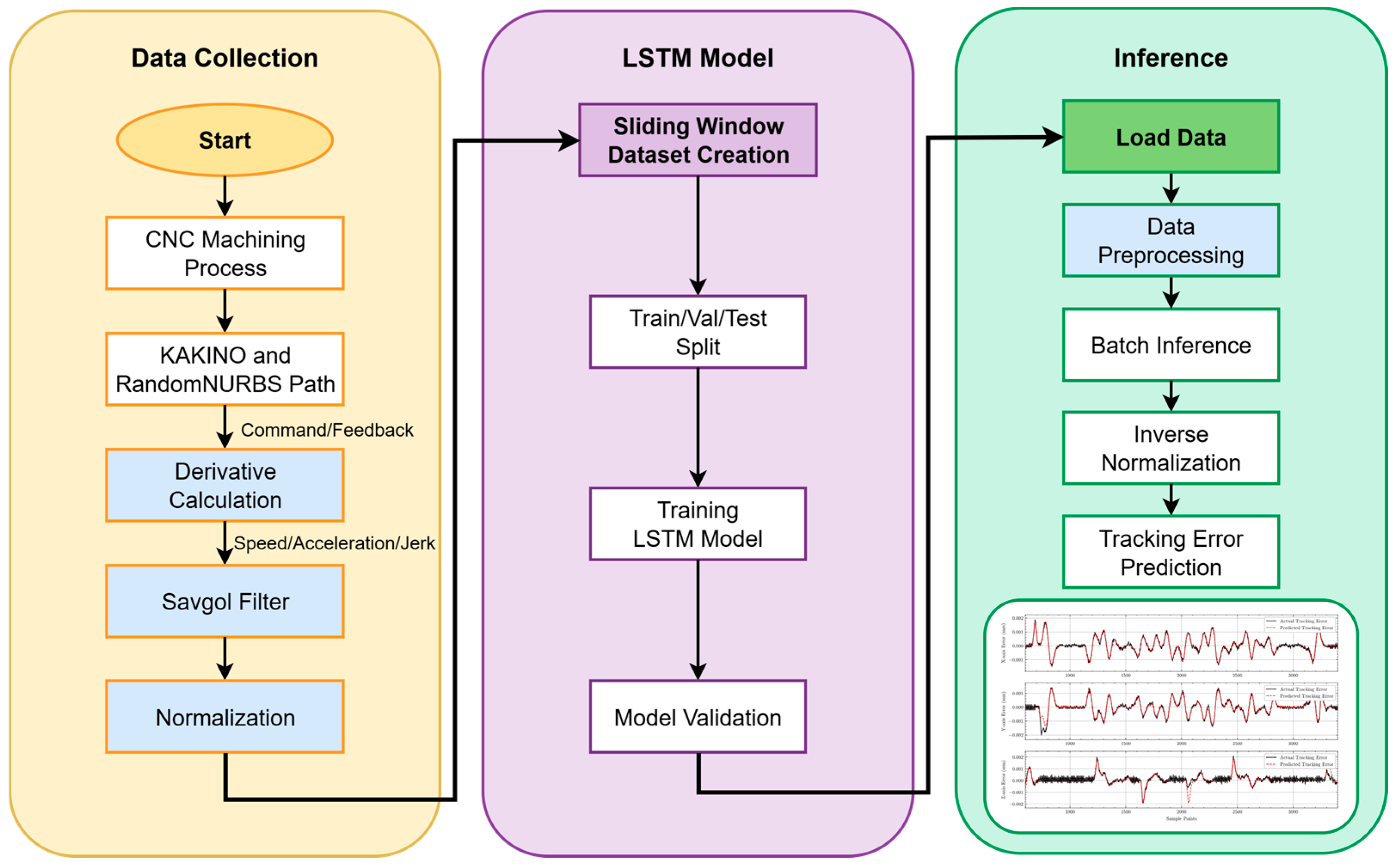 Data-Driven Long Short-Term Memory Framework for Servo System Modeling ...