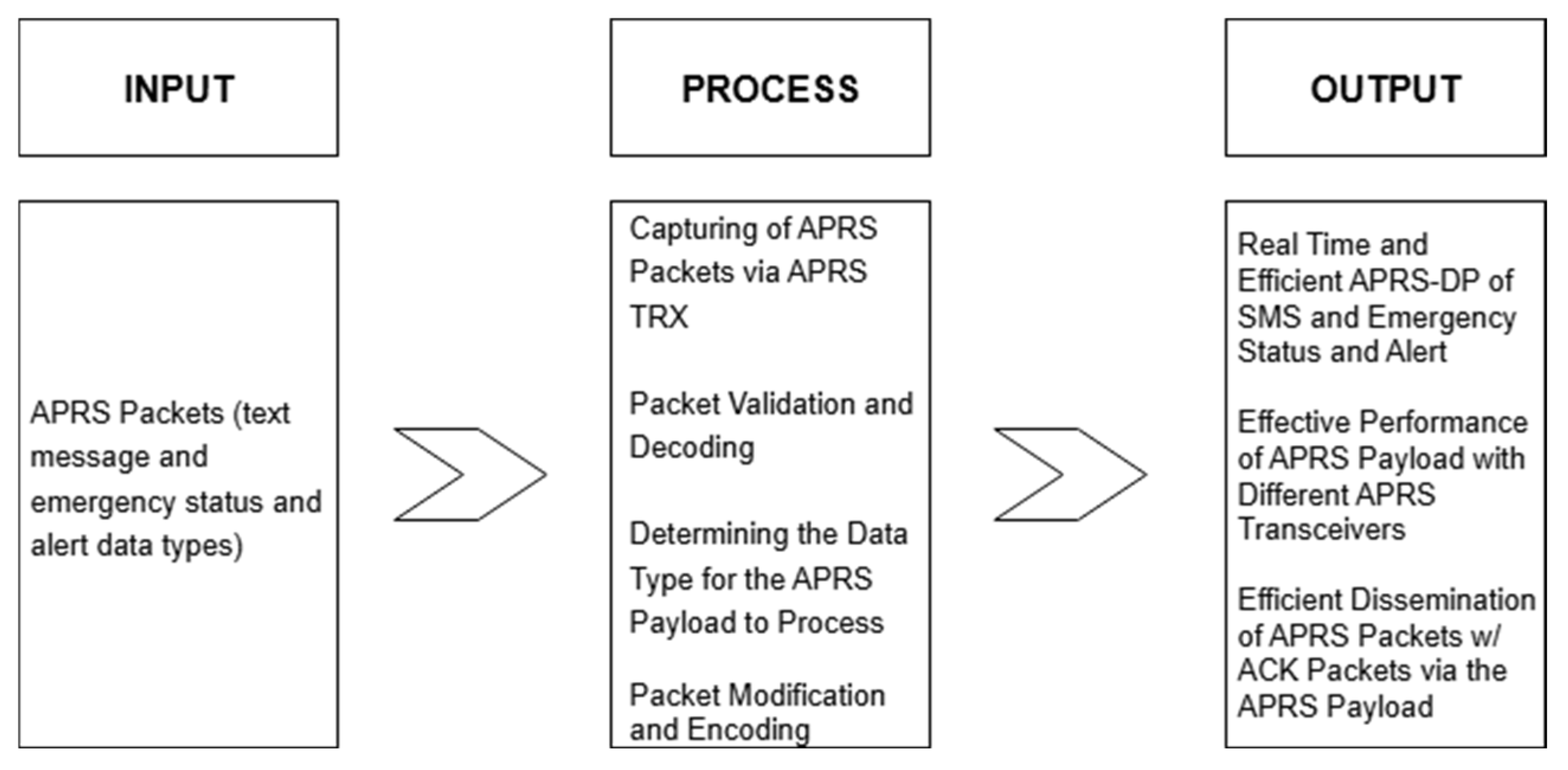 Automatic Packet Reporting System’s Payload Design for Development of ...