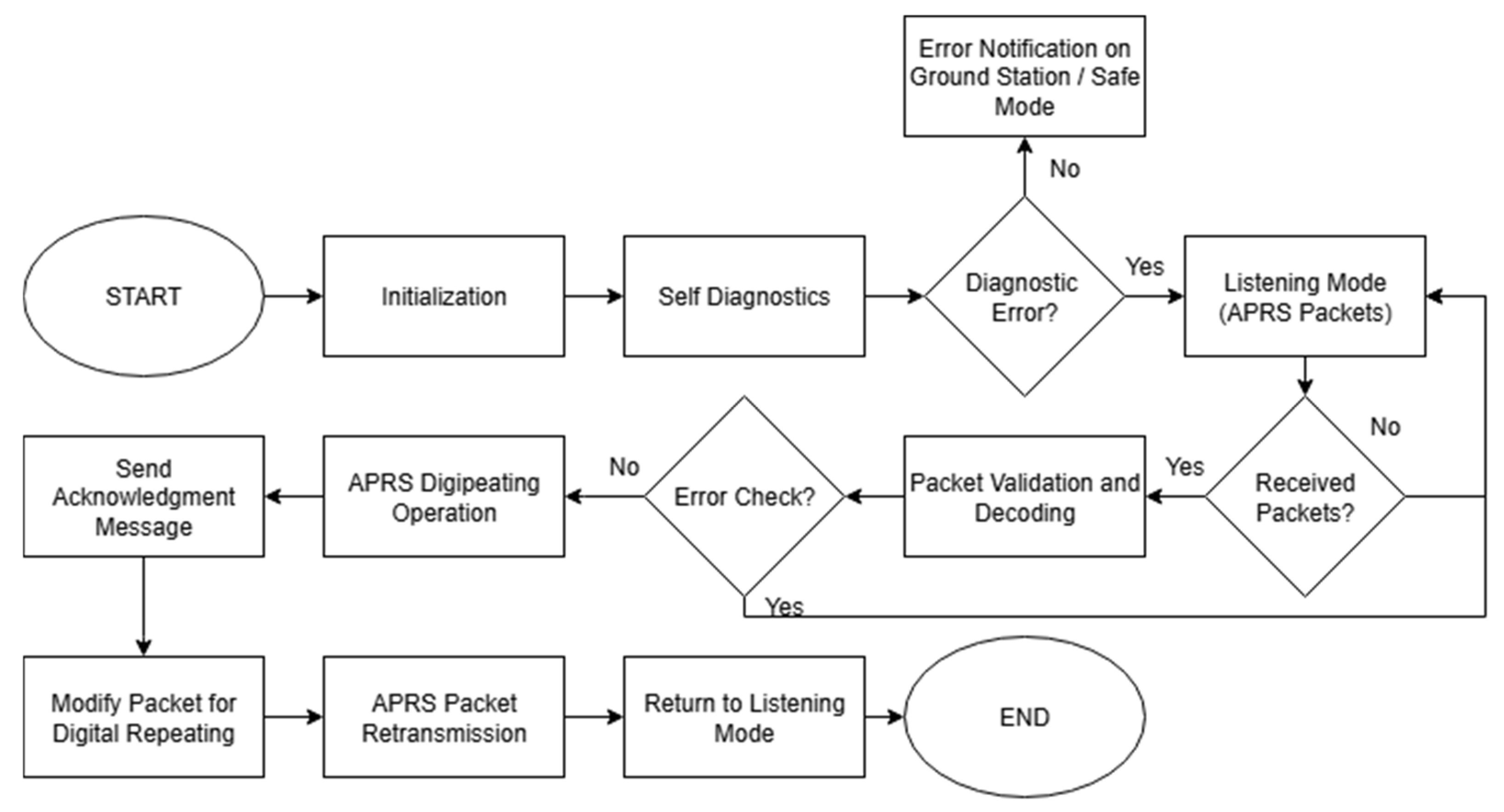 Automatic Packet Reporting System’s Payload Design for Development of ...