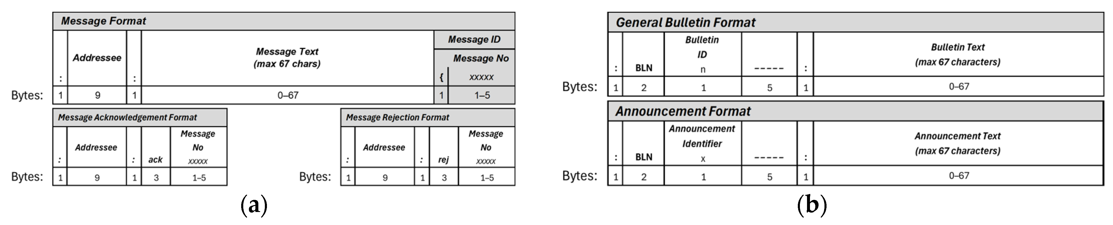 Automatic Packet Reporting System’s Payload Design for Development of ...