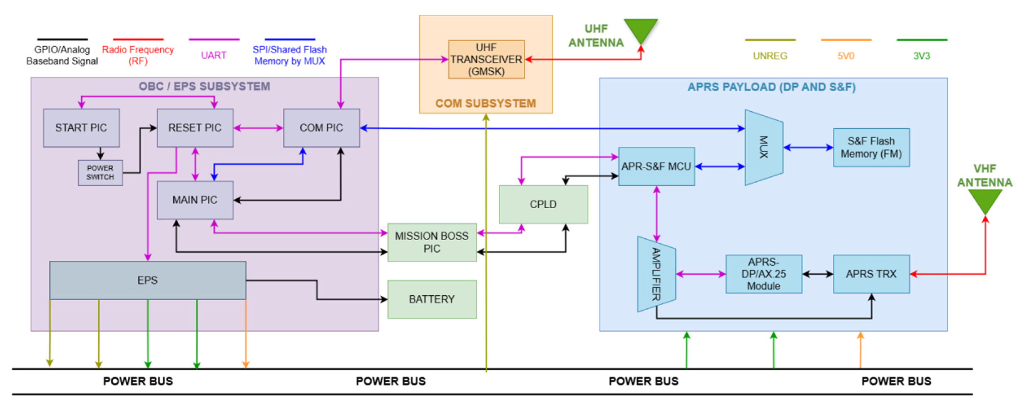 Automatic Packet Reporting System’s Payload Design for Development of ...