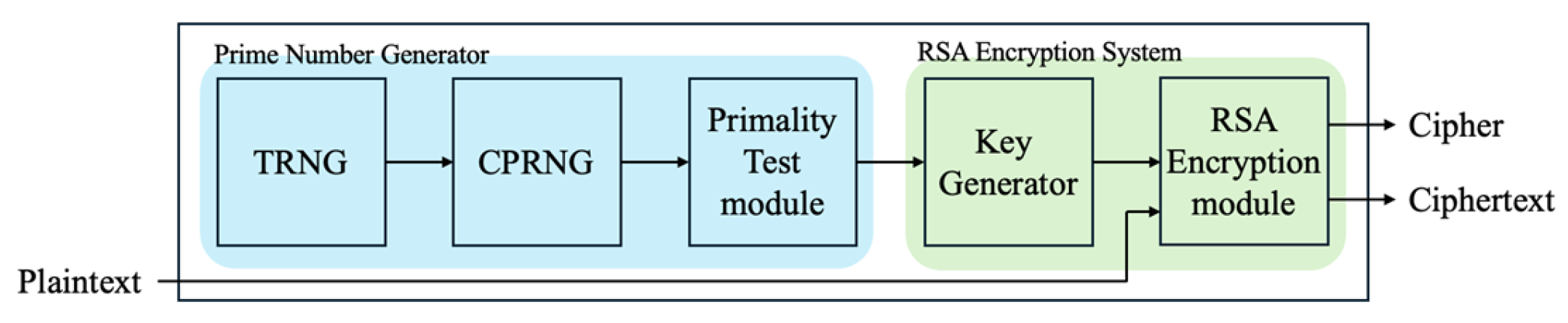 Generating Prime Numbers Using A Stack Prime Number Generator Based on Chaotic System and FPGA Implementation
