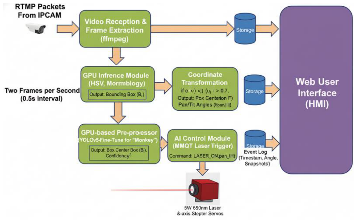AI-Powered Real-Time Image Recognition System with a Laser-Based ...