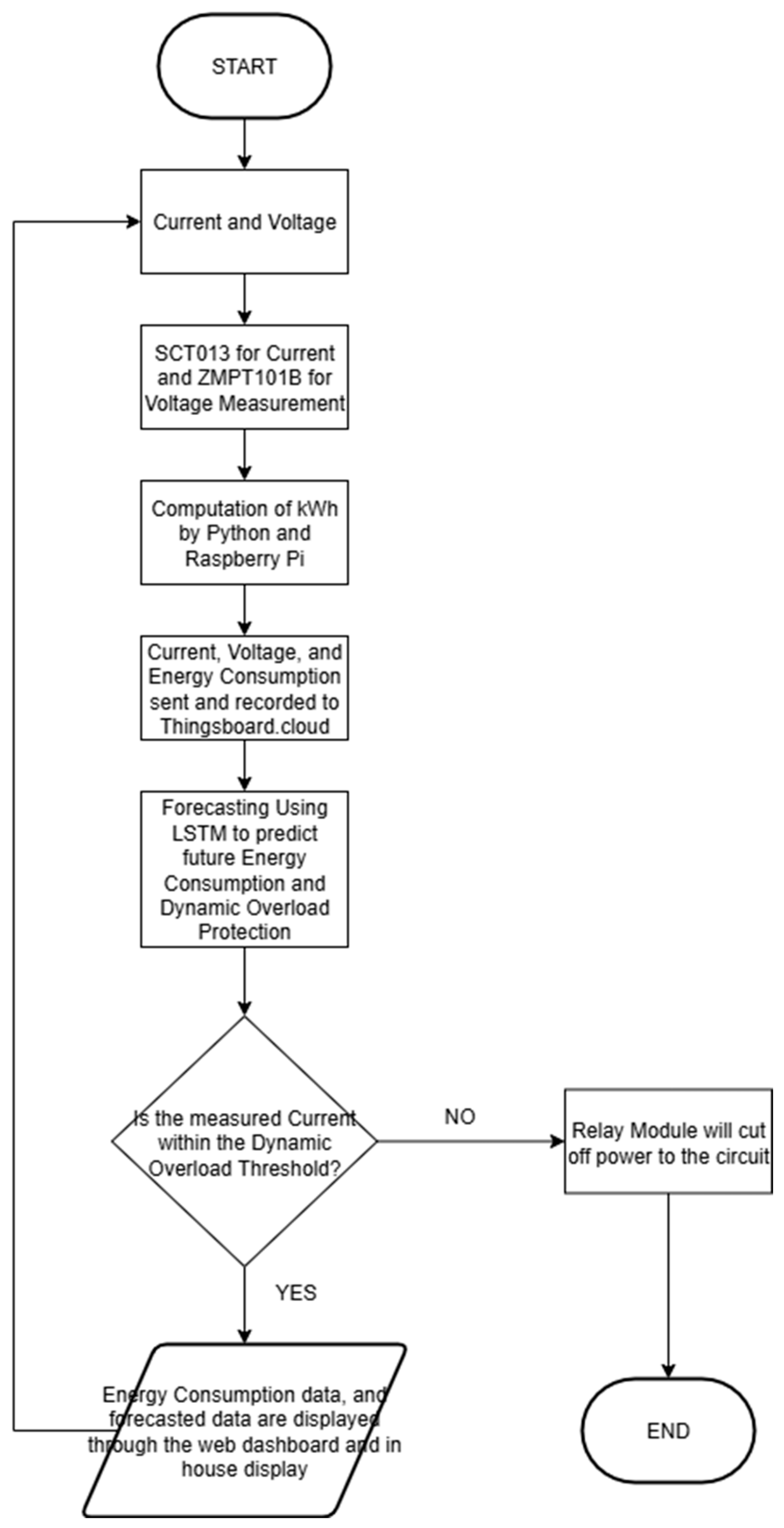 Residential Smart Energy Meter with Load Forecasting Using Long Short ...