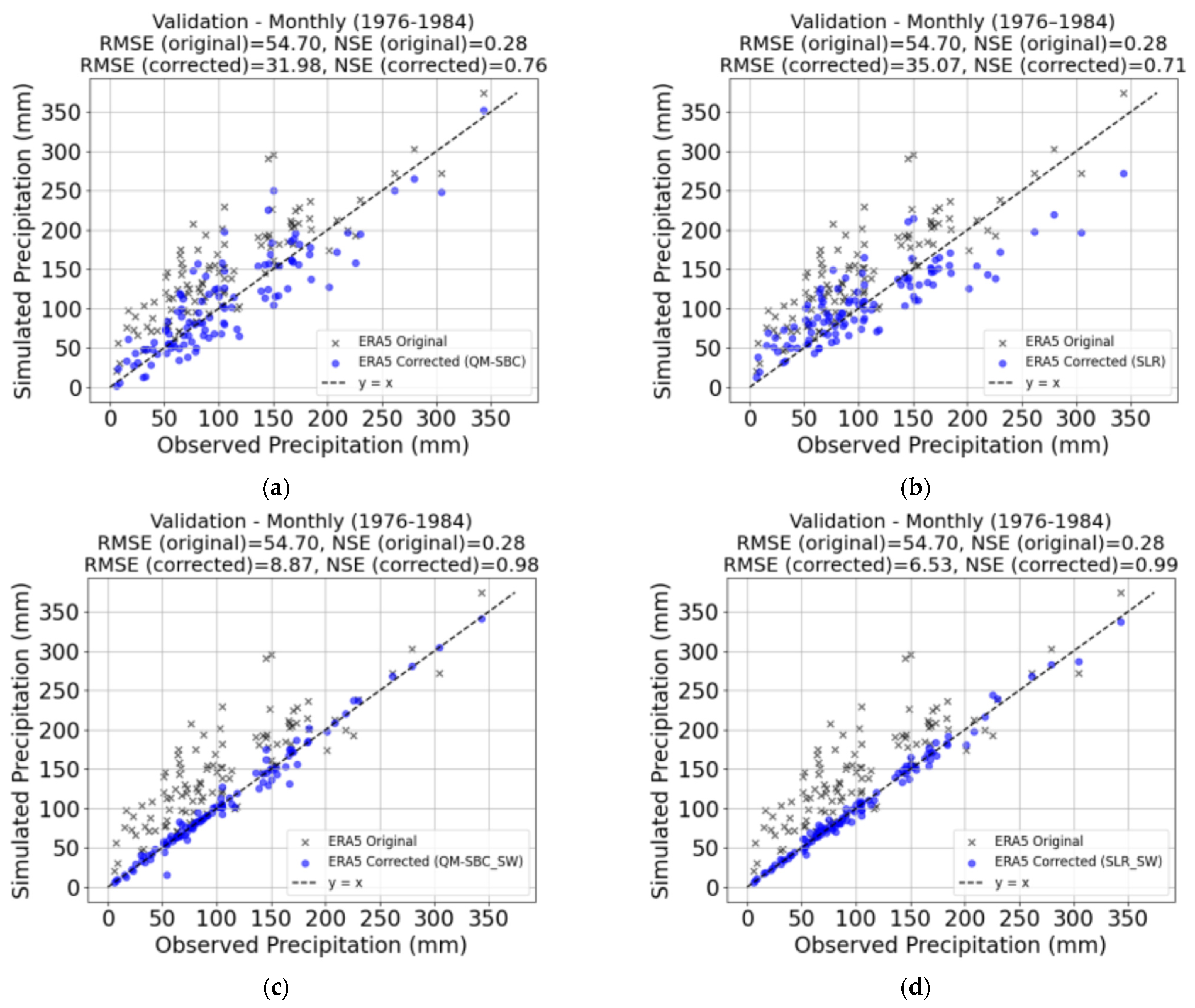 Data Analysis Correction Comparing Bias Correction Techniques of Reanalysis Data: A Case Study
