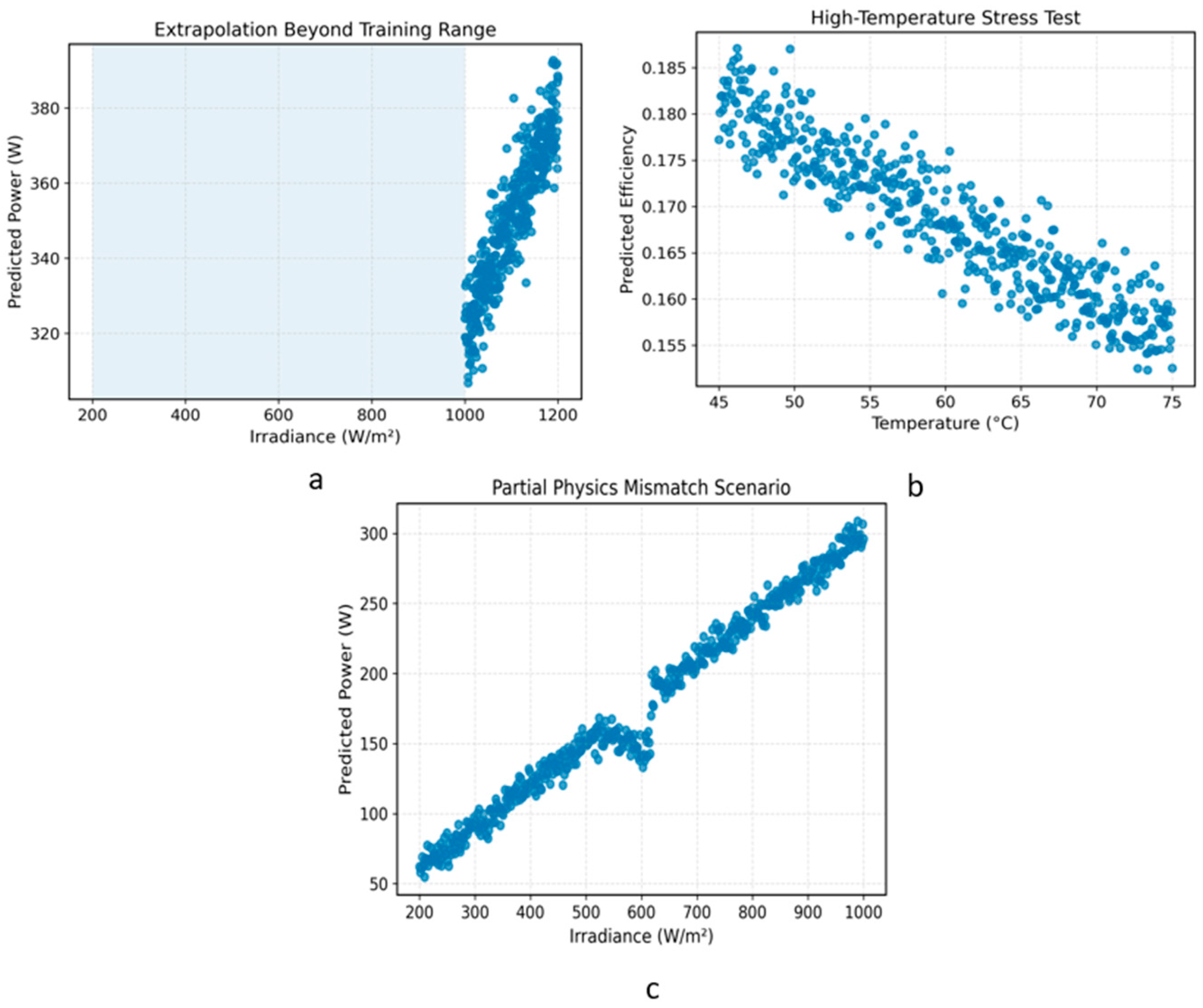 Physics-Regularized Neural Networks for Photovoltaic Power Prediction ...