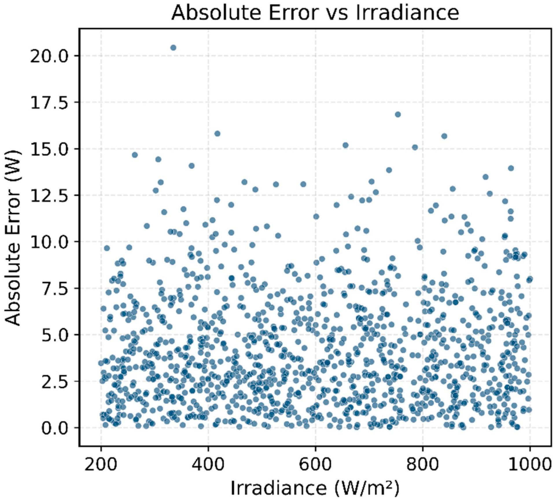 Physics-Regularized Neural Networks for Photovoltaic Power Prediction ...