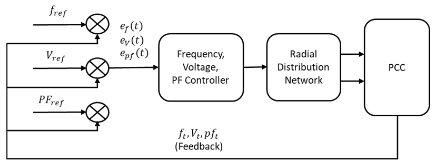 Multi-Objective Optimisation of Controllers for Frequency and Voltage ...