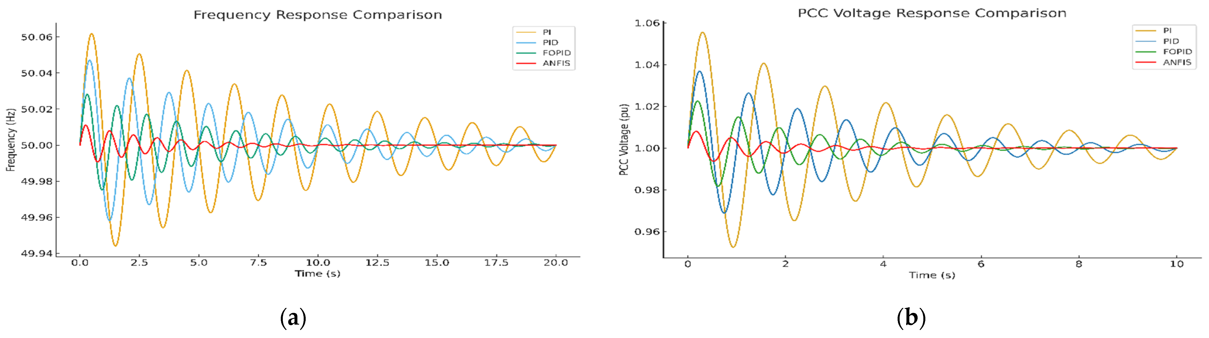Multi-Objective Optimisation of Controllers for Frequency and Voltage ...