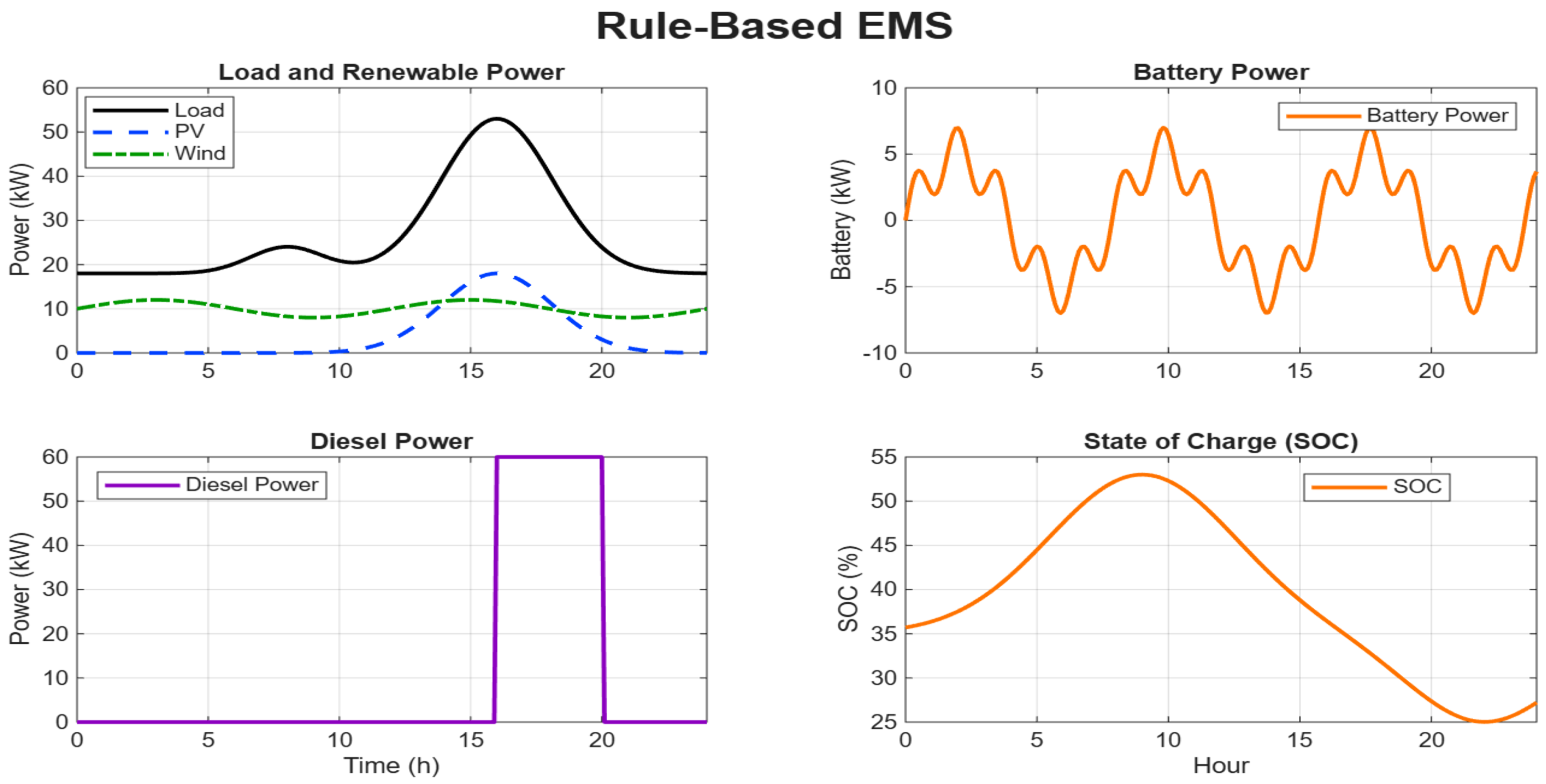 AI-Enhanced Energy Management for Islanded Microgrids: A Comparative ...