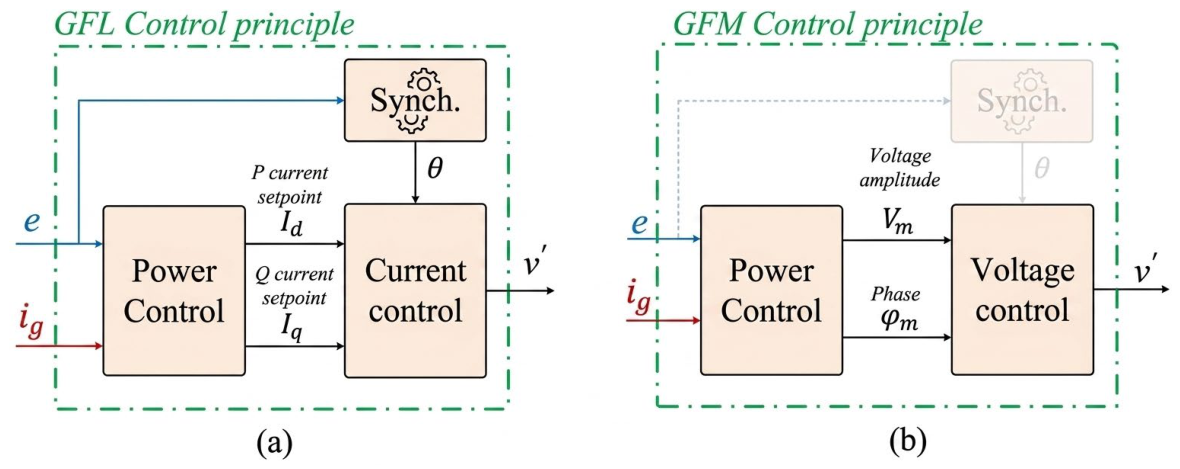 A Coordinated HVDC and Energy Storage Framework for Grid Stability in ...