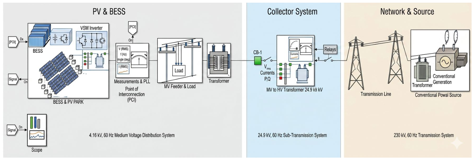 A Coordinated HVDC and Energy Storage Framework for Grid Stability in ...