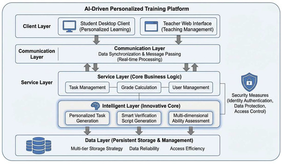 Trainy Application of AI-Driven Personalized Training Platform for Operating ...