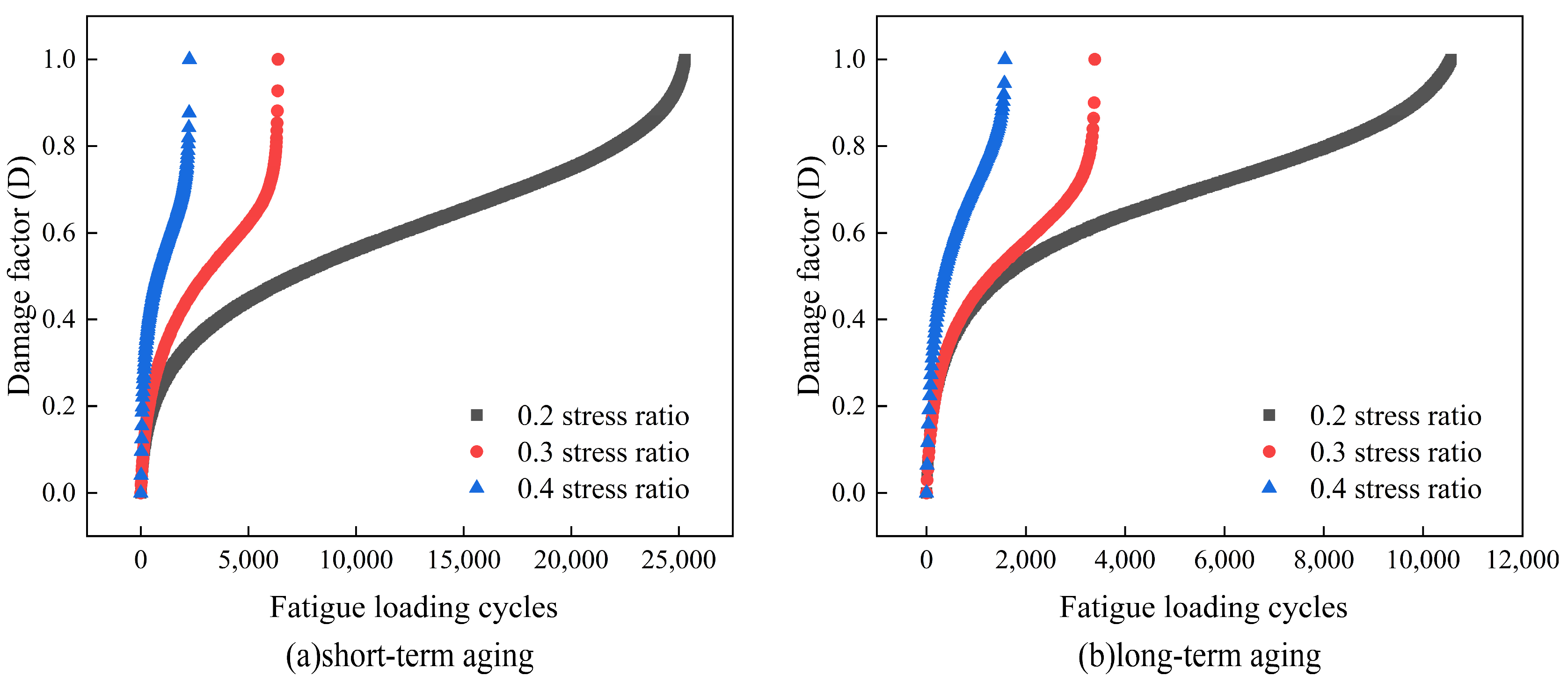 Fatigue Life Prediction of Crumb Rubber Modified Asphalt Mixture Using ...