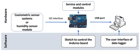 File:Arduino-uno-perspective.jpg - Wikimedia Commons