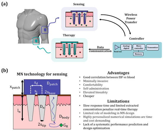 The Emergence Of Microneedle Based Smart Sensor Drug Delivery Patches The Emergence Of Microneedle Based Smart Sensor Drug Delivery Patches