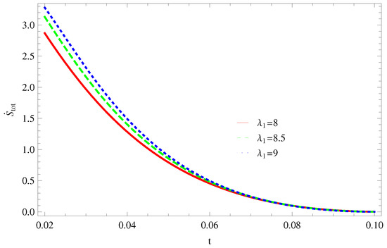 Thermodynamic Implications of Multiquintessence Scenario