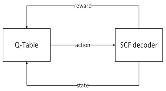 Reinforcement Learning for Bit-Flipping Decoding of Polar Codes