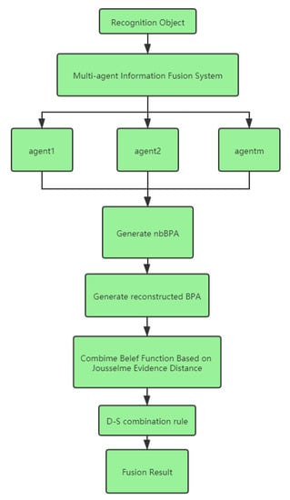 Entropy | Free Full-Text | Conflict Data Fusion in a Multi-Agent System ...