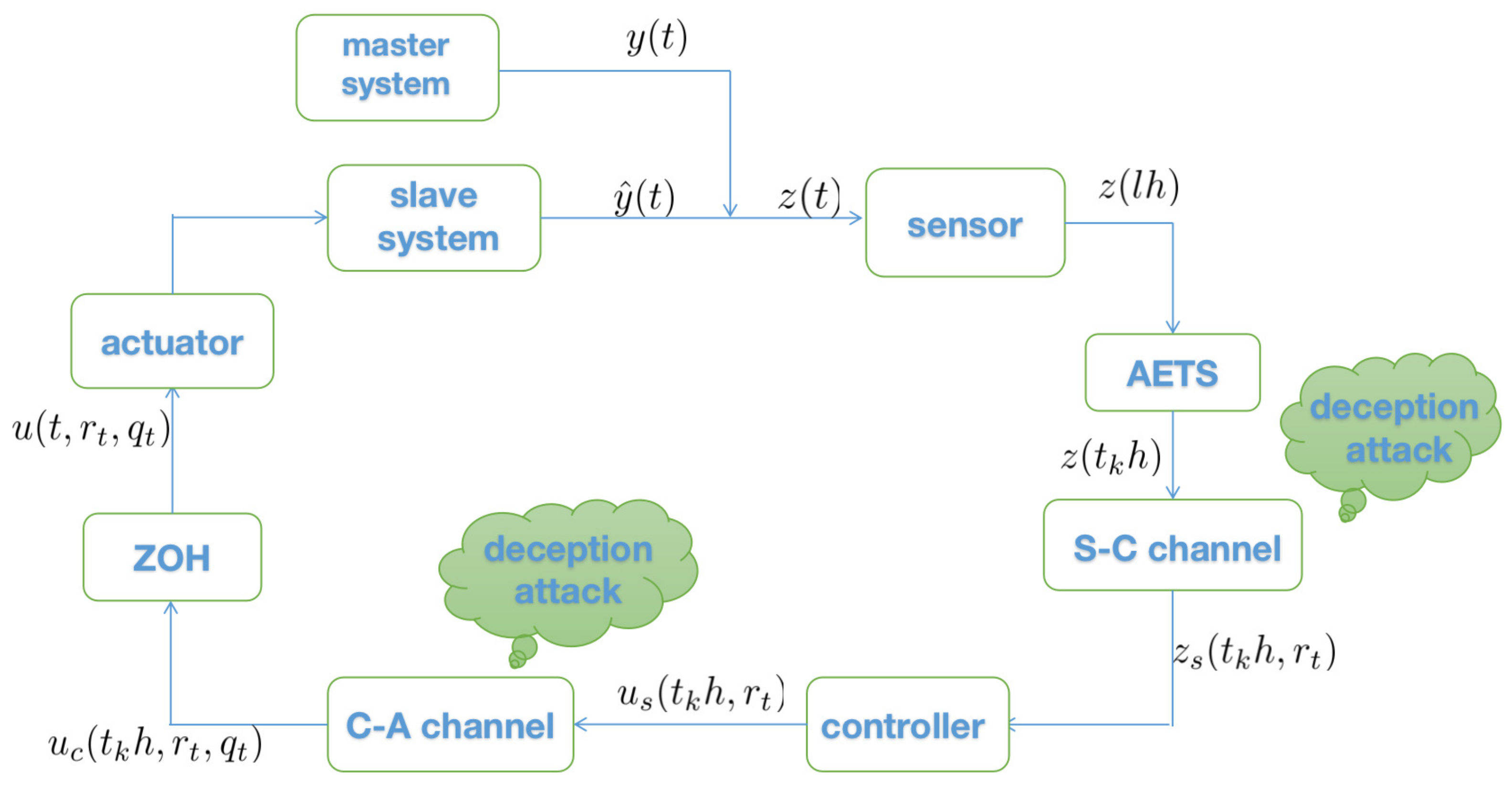 Entropy | Free Full-Text | Adaptive Event-Triggered Synchronization Of ...