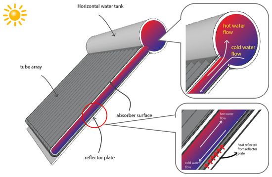 Integration of Phase Change Material in the Design of Solar ...