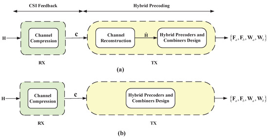Deep Learning-Based Joint CSI Feedback and Hybrid Precoding in FDD ...