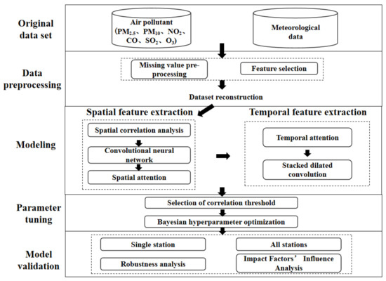 A Spatial–Temporal Causal Convolution Network Framework for Accurate ...