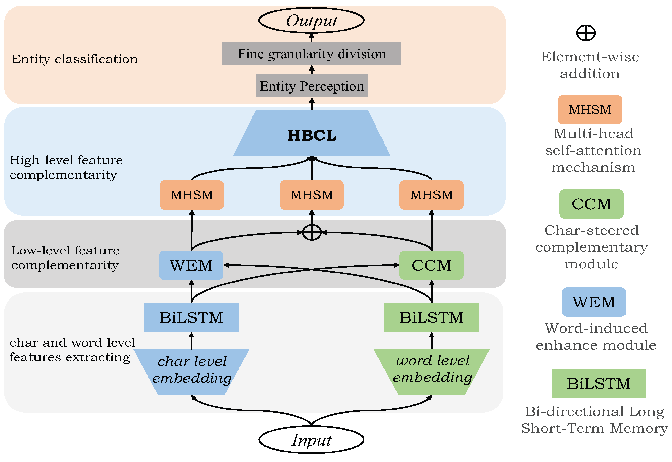 Entropy | Free Full-Text | Nested Named Entity Recognition Based On ...