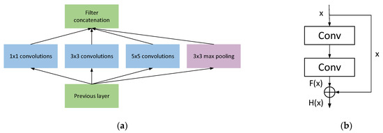 Bearing Fault Diagnosis Method Based on Convolutional Neural Network ...