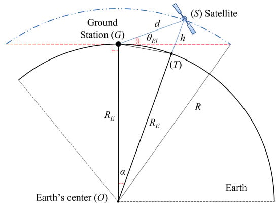 What is the highest point on Earth as measured from Earth's center?