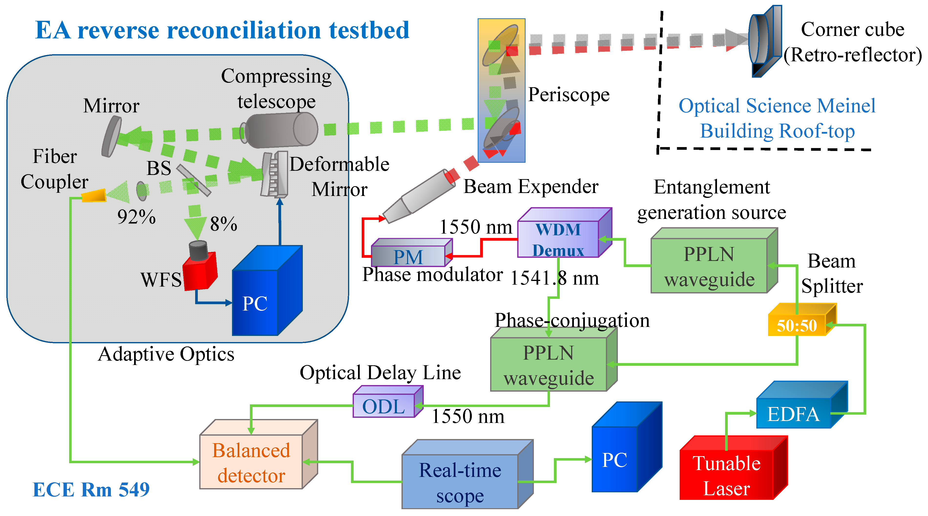 Entanglement Based CV QKD With Information Reconciliation Over Entanglement Based CV QKD With Information Reconciliation Over