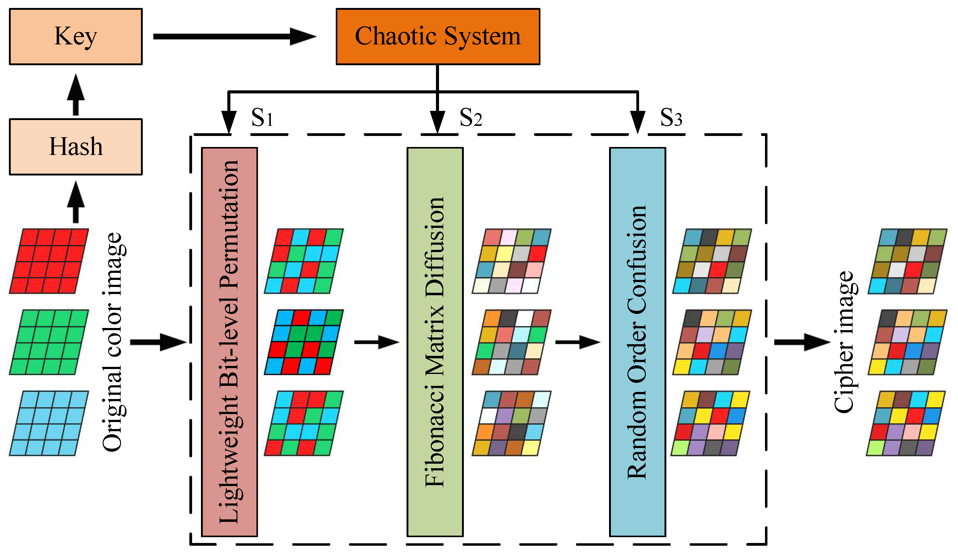 ランメトリックス Image Privacy Protection Communication Scheme by Fibonacci