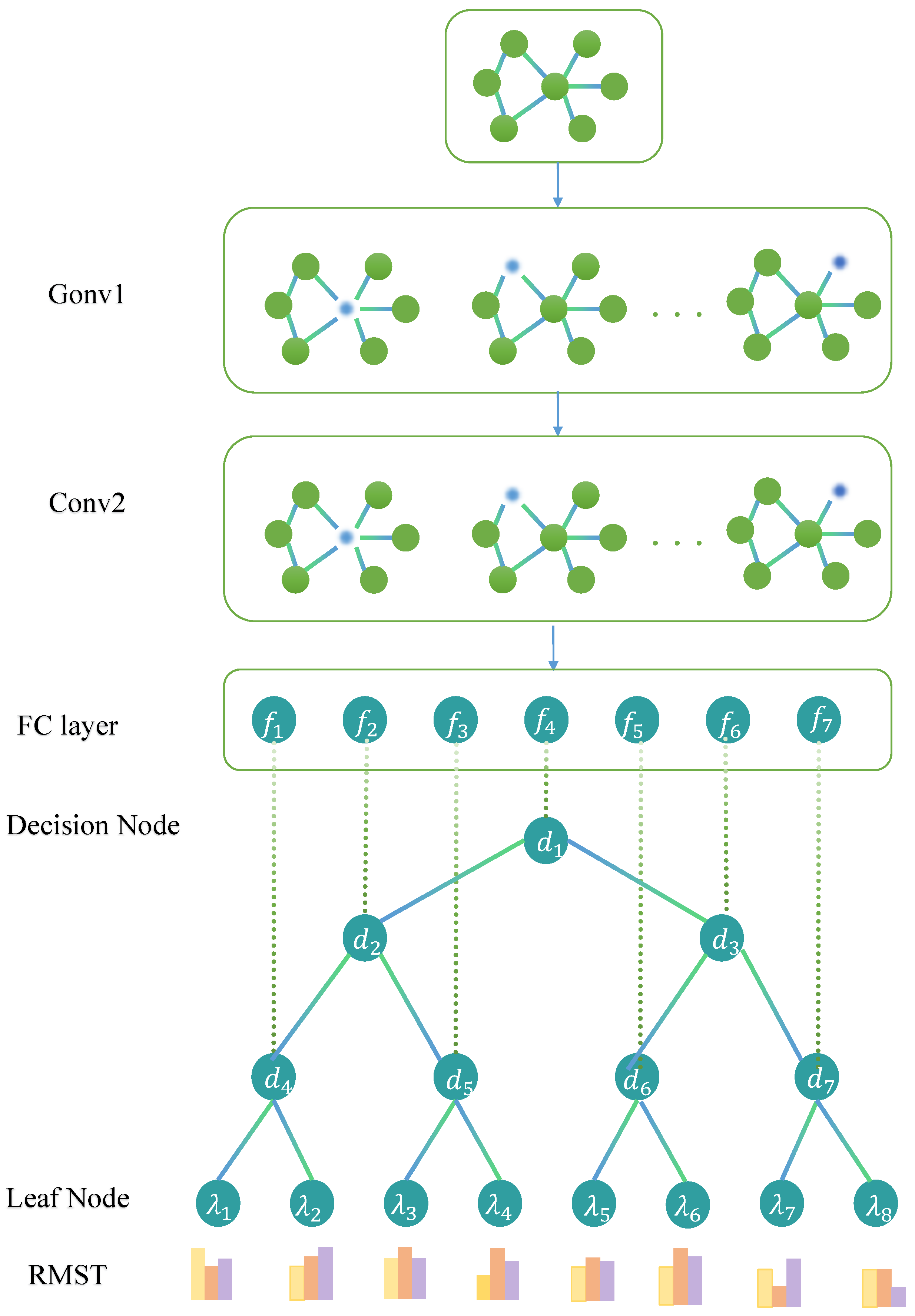 GTsurvival: A Hybrid GCN-Neural Decision Tree Model for Restricted Mean ...