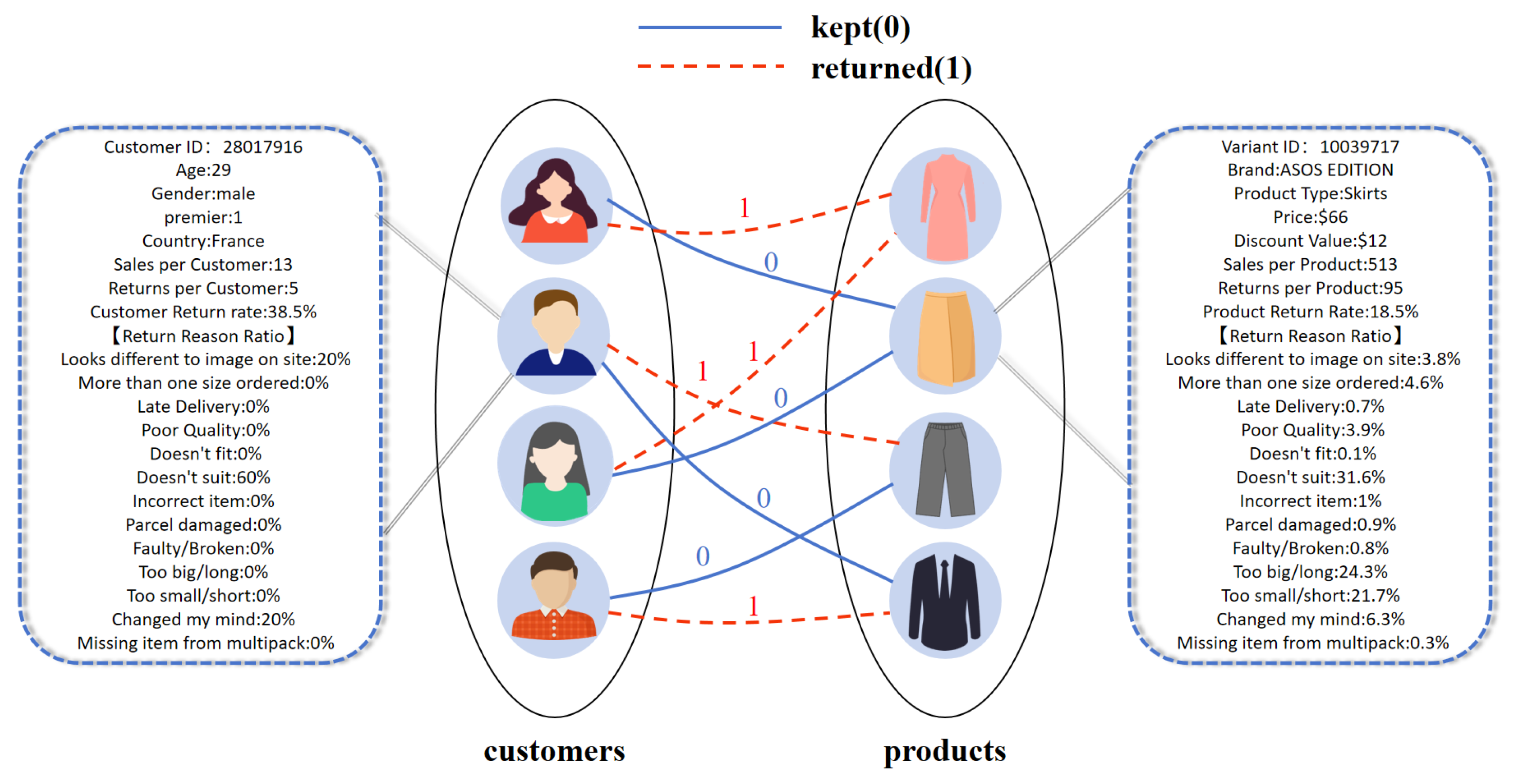 Returnformer: A Graph Transformer-Based Model for Predicting Product ...