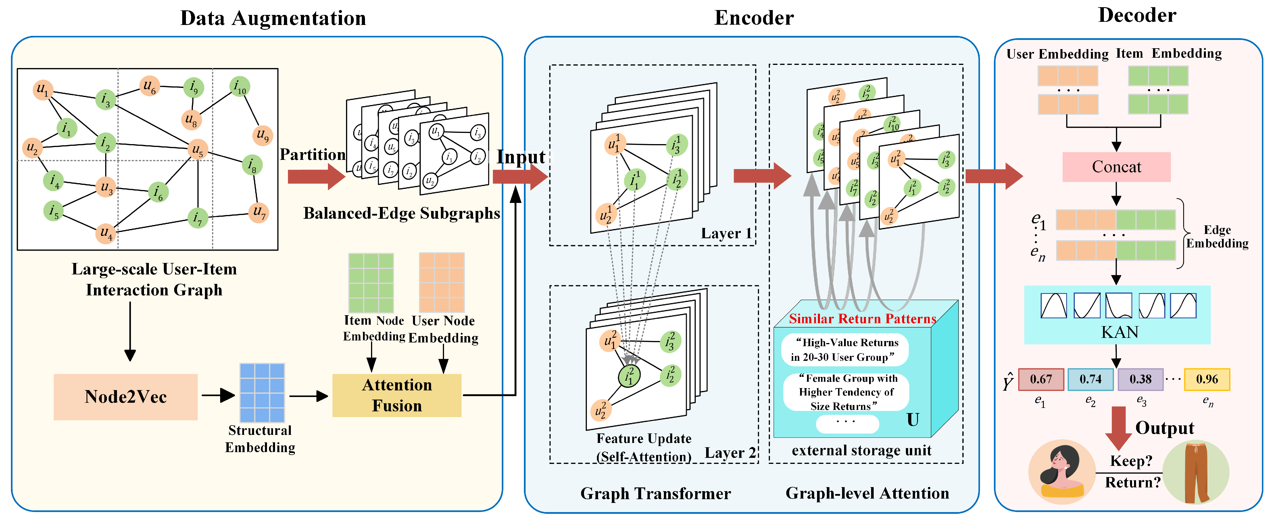 Returnformer: A Graph Transformer-Based Model for Predicting Product ...