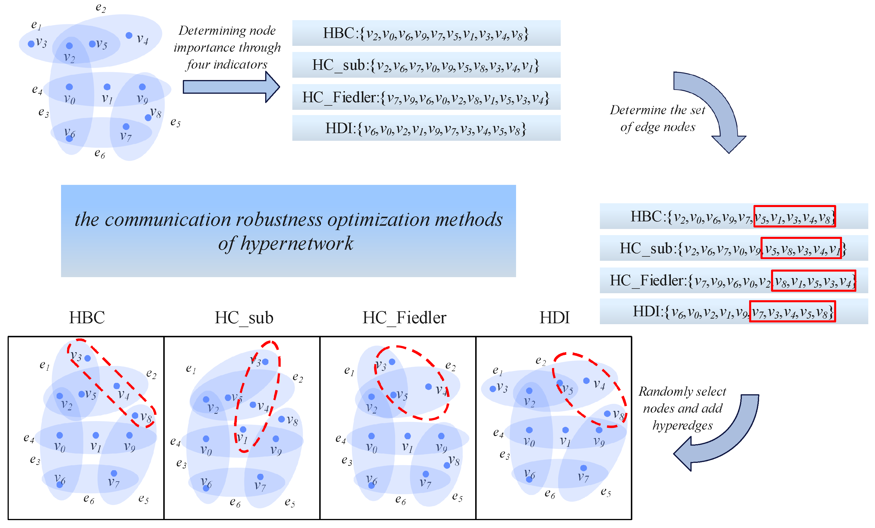 Optimization Method for Robustness of Hypernetwork Communication with ...