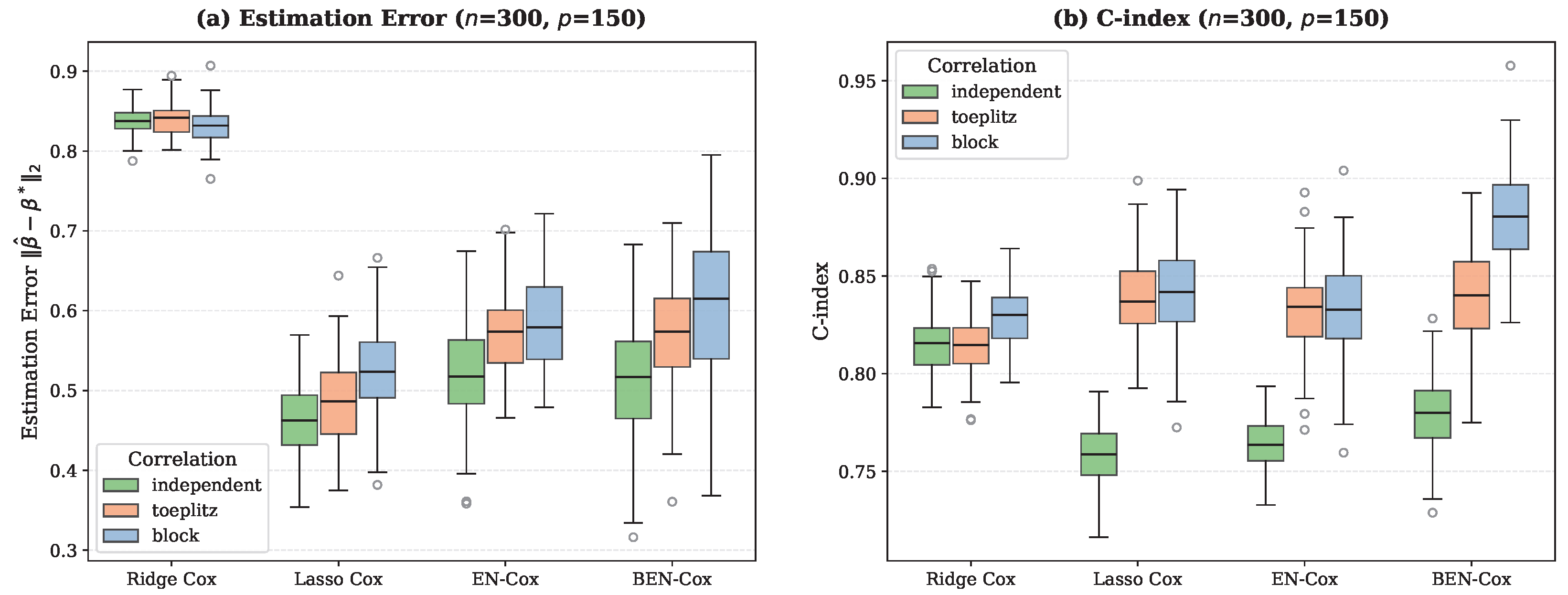 Bayesian Elastic Net Cox Models for Time-to-Event Prediction ...