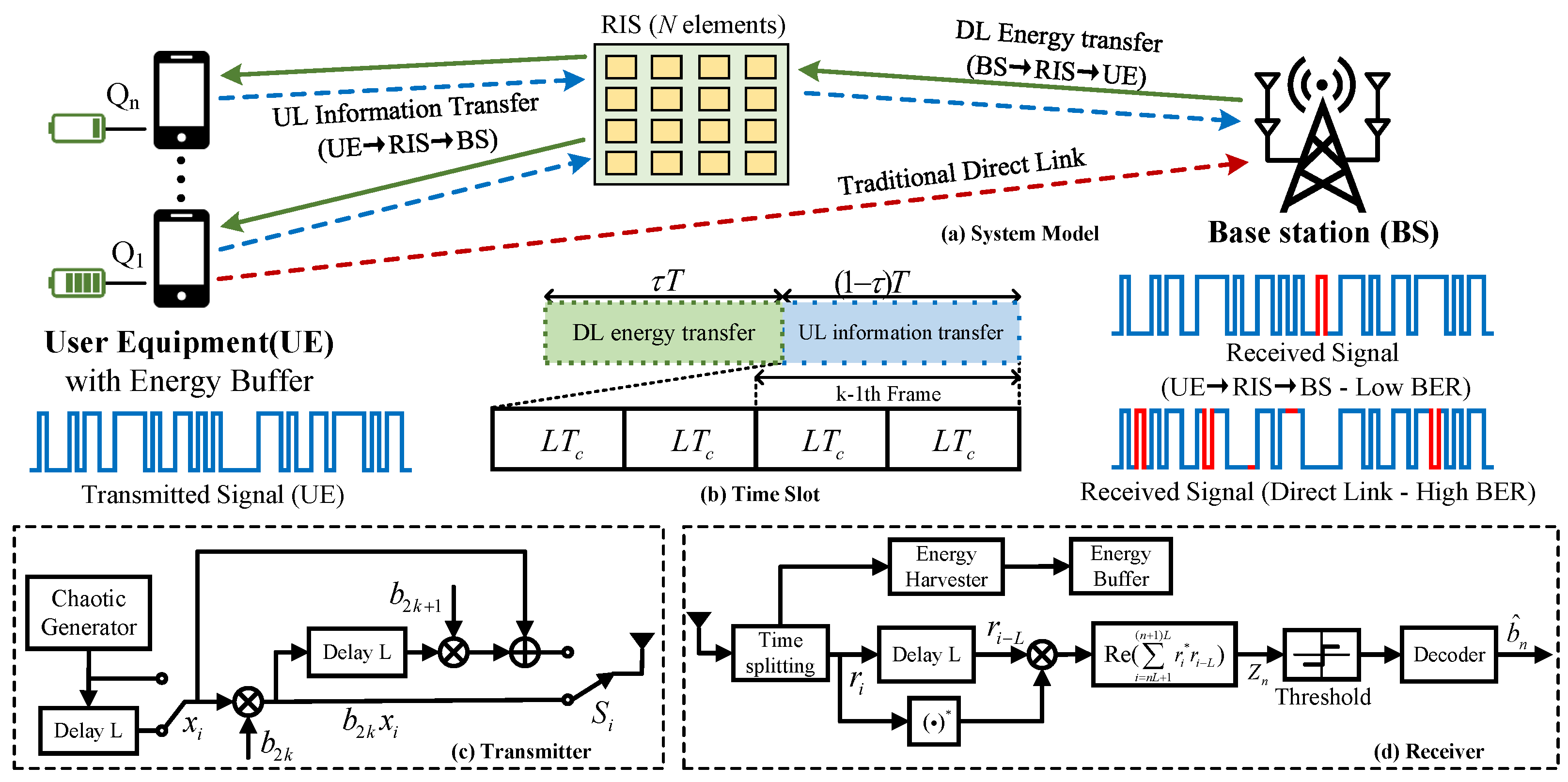 Design and Performance Analysis of an RIS-Empowered RM-DCSK System for ...