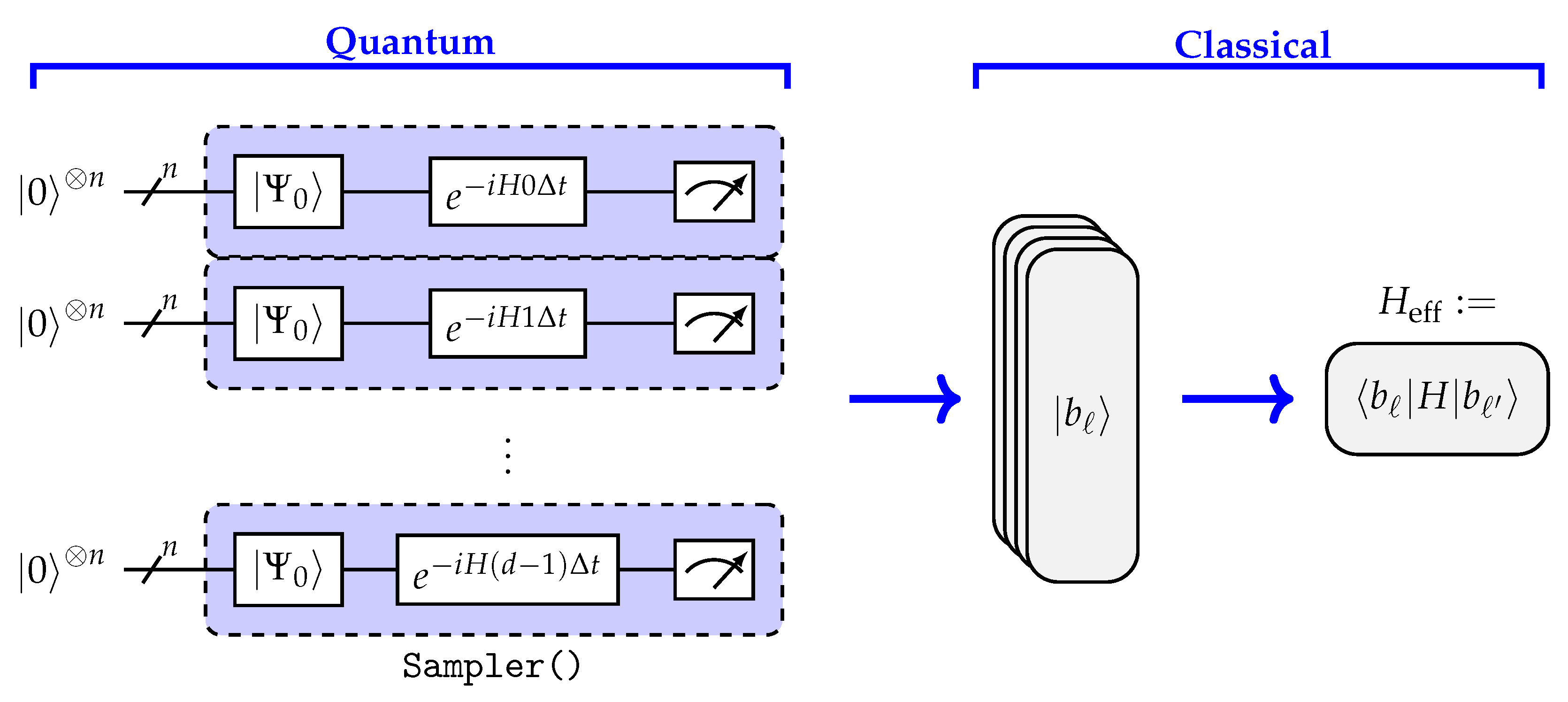 Evaluating Sample-Based Krylov Quantum Diagonalization for Heisenberg ...